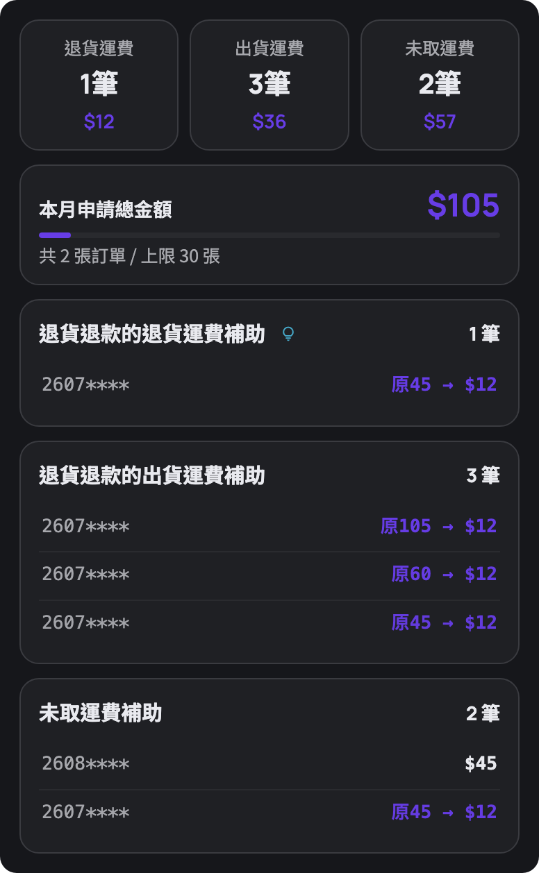 運費補助統計:退貨運費 1 筆 $12、出貨運費 3 筆 $36、未取運費 2 筆 $57,本月申請總金額 $105,共 2 張訂單 / 上限 30 張,下方列出各類的訂單明細